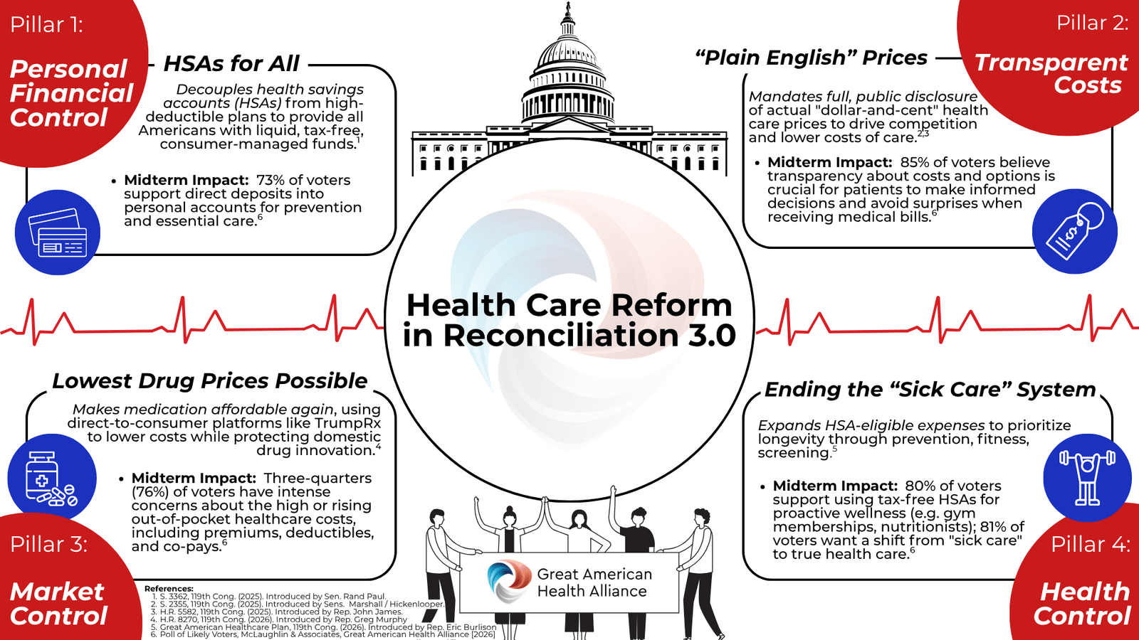 GAHA Reconciliation 3.0 Legislative Roadmap: Four Pillars of Health Care Reform — Personal Financial Control, Transparent Costs, Market Control, and Health Control
